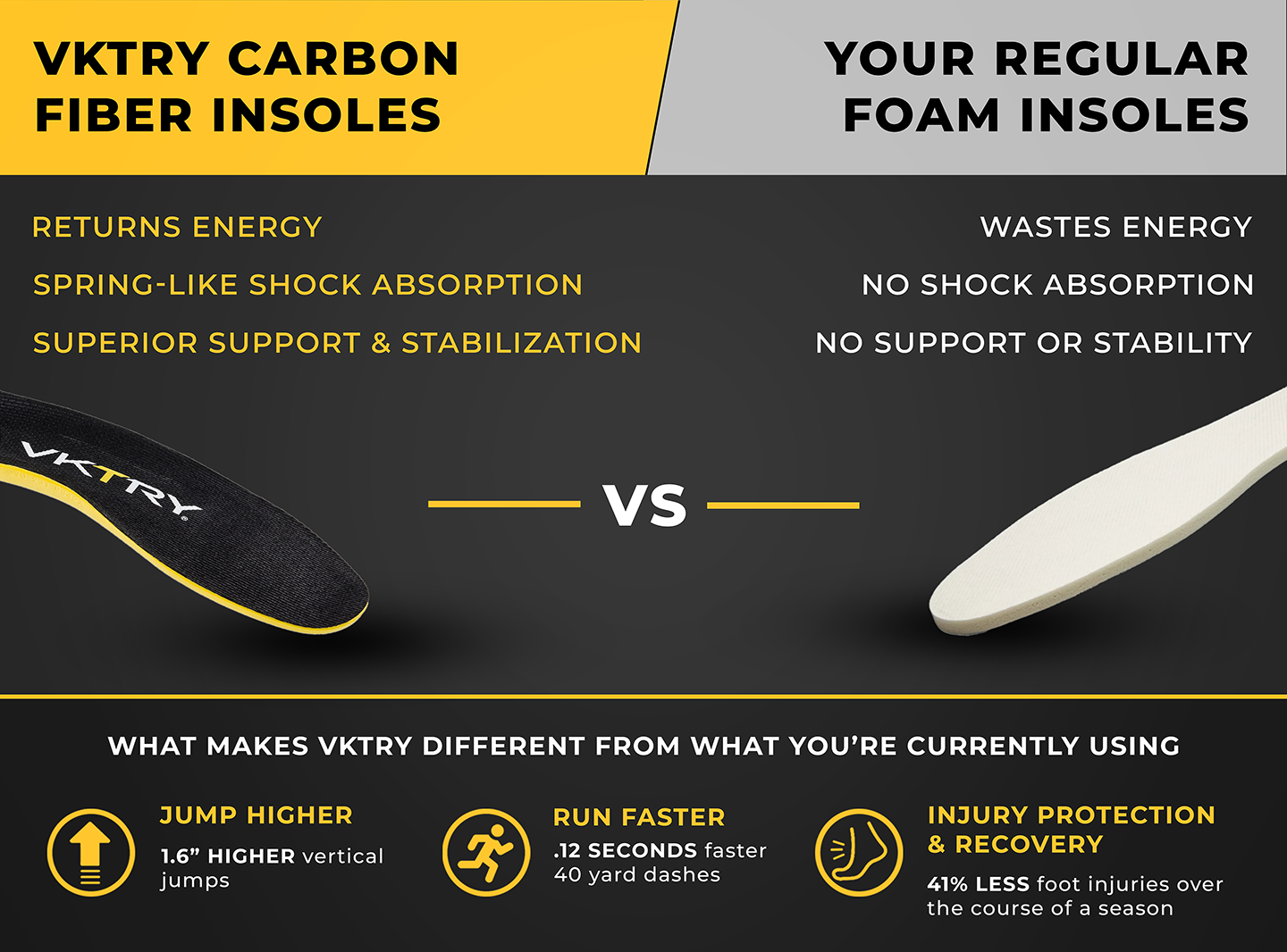 VKTRY carbon fiber Insoles return your energy, offer spring like shock absorption, and superior support and stabilization that your regular foam insoles can't compete with. Jump higher, run faster, and protect & recover from injuries with VKTRY Insoles